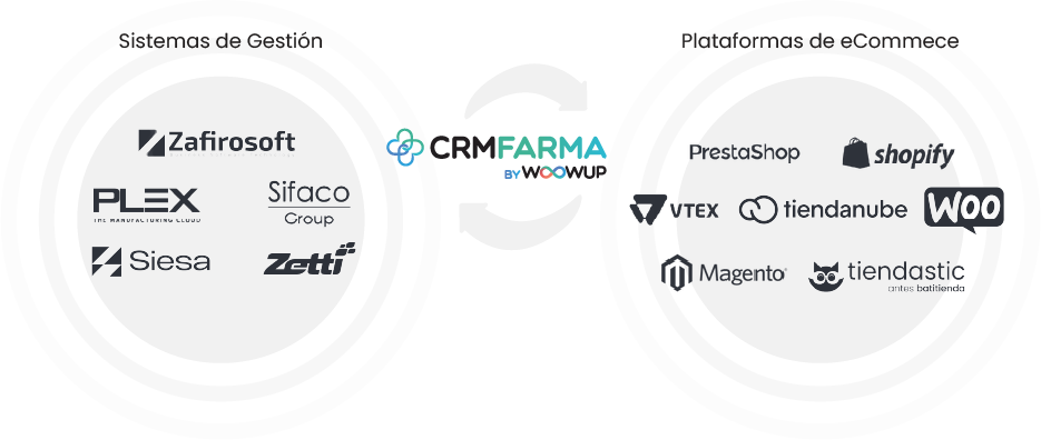 CRM Farma integraciones con sistemas de gestión y plataformas de ecommerce
