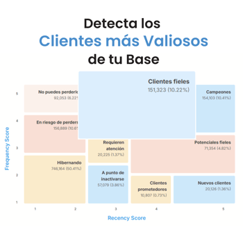 Analisis de segmentos de valor