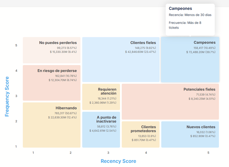 Grupos de Valor WoowUp