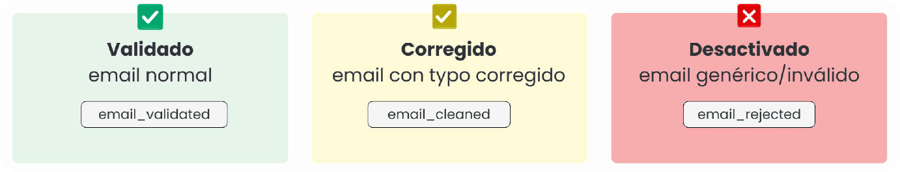 Limpieza de emails en WoowUp