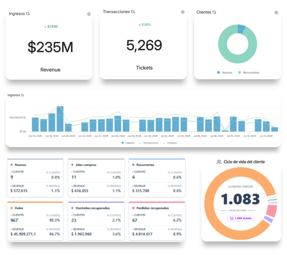 Analytics en WoowUp mide el impacto de tus campañas