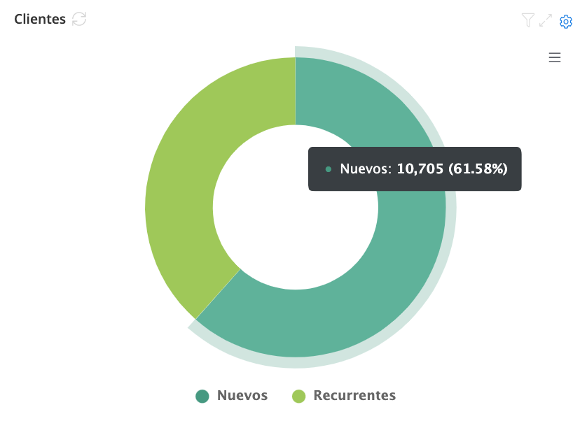 Distribución de clientes nuevos y recurrentes en Hotsale