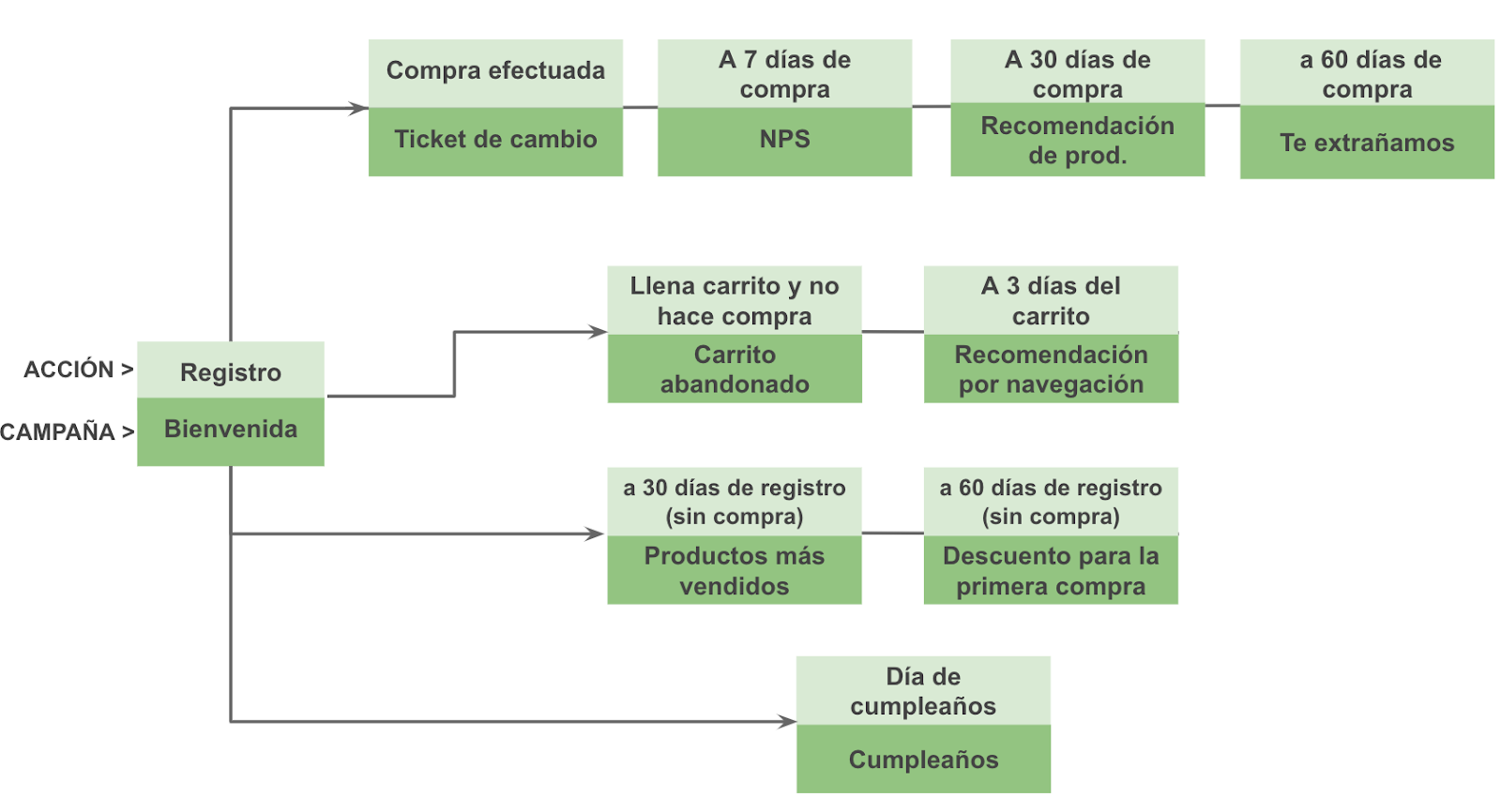 Customer Journey marketing automation