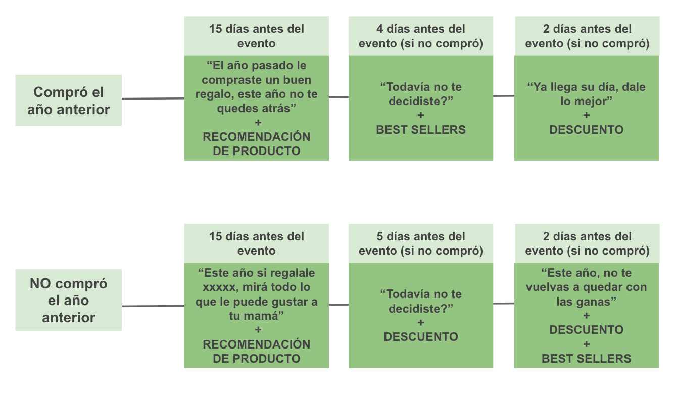 Customer Journey marketing automation