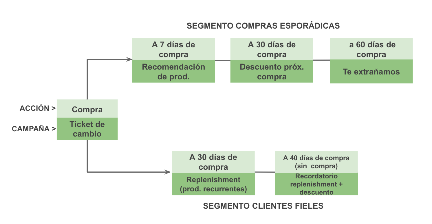 Customer Journey marketing automation