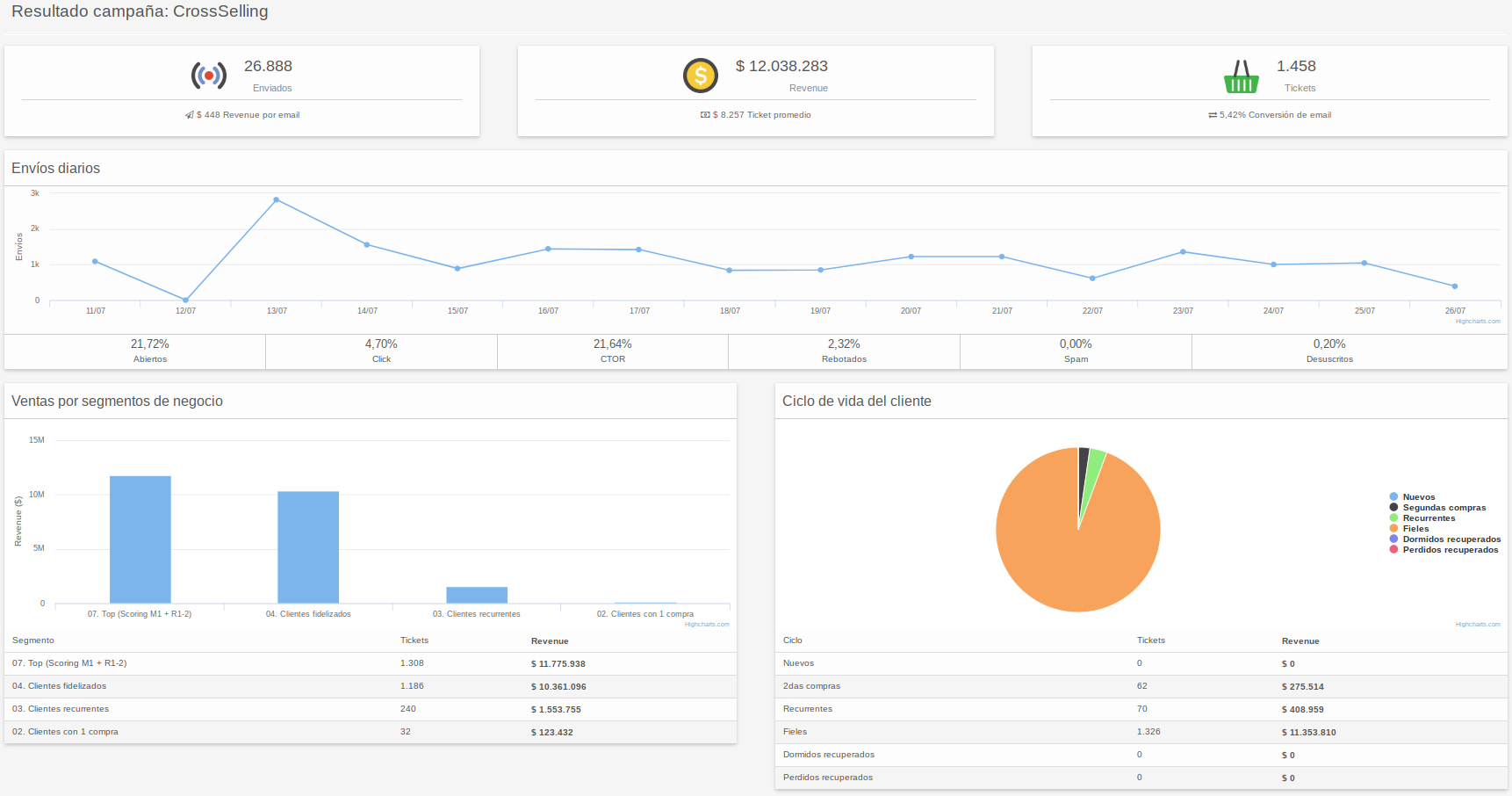 Reportes de resultados de ventas